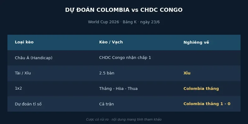 Dự đoán kết quả Colombia vs CHDC Congo