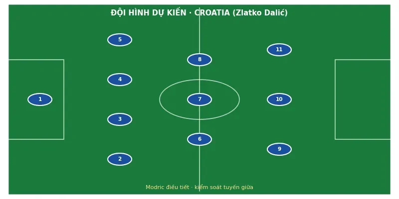 Soi kèo bóng đá Panama vs Croatia ngày 23/6 3 Đội hình ra sân dự kiến Panama vs Croatia