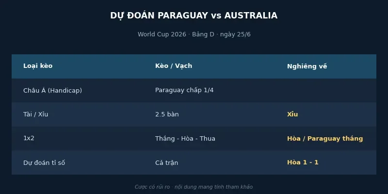 Soi kèo bóng đá Paraguay vs Australia ngày 25/6 4 Dự đoán kết quả Paraguay vs Australia