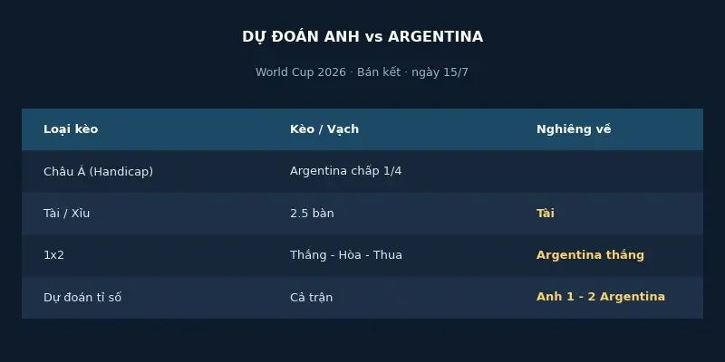Dự đoán kết quả Anh vs Argentina