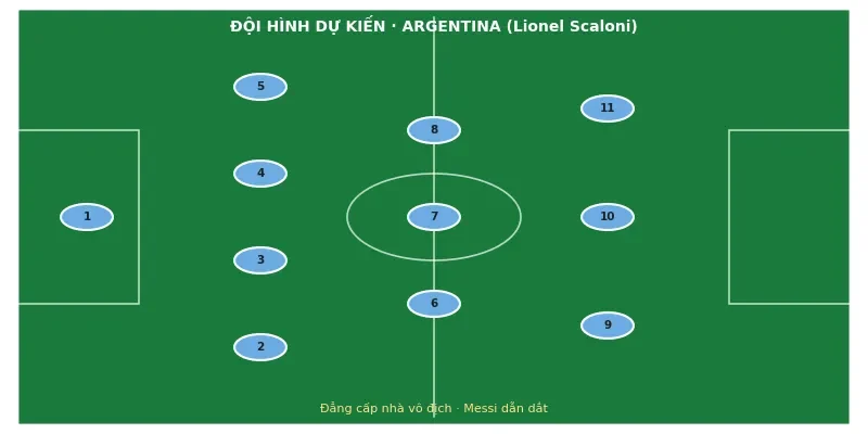 Soi kèo bóng đá Argentina vs Thụy Sĩ ngày 11/7 3 Đội hình ra sân dự kiến Argentina vs Thụy Sĩ