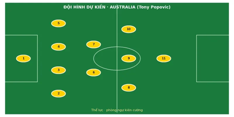 Đội hình ra sân dự kiến Australia vs Ai Cập