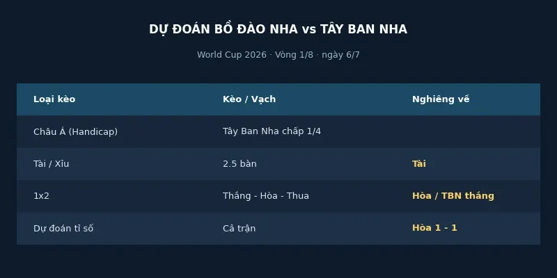 Dự đoán kết quả Bồ Đào Nha vs Tây Ban Nha