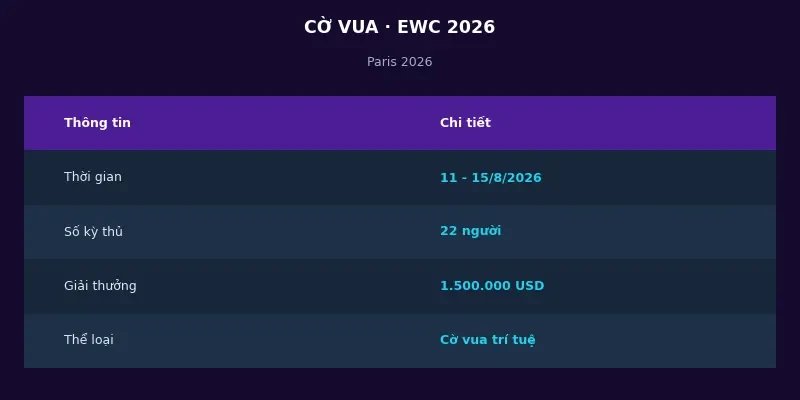 Cờ vua tại Esports World Cup 2026: 22 kỳ thủ tranh 1,5 triệu USD tại Paris 2 Thông tin cờ vua tại Esports World Cup 2026