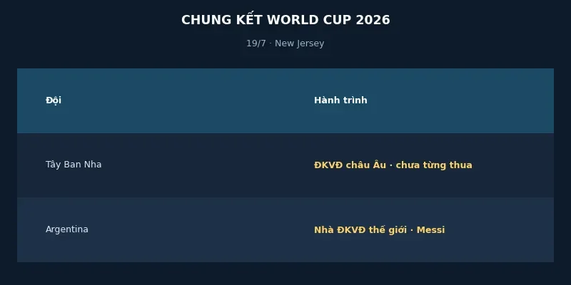 Chung kết World Cup 2026 lộ diện: Tây Ban Nha vs Argentina tại New Jersey 2 Hai đội vào chung kết World Cup 2026