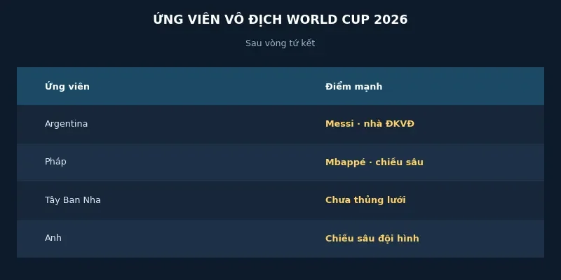 Đường đến chung kết World Cup 2026: Phân tích các ứng viên vô địch sau tứ kết 2 Các ứng viên vô địch World Cup 2026