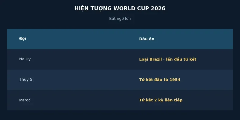 Các đội gây bất ngờ tại World Cup 2026