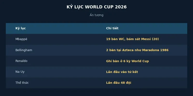 Những kỷ lục đáng nhớ tại World Cup 2026: Mbappé, Bellingham và các cột mốc lịch sử 2 Các kỷ lục ấn tượng tại World Cup 2026