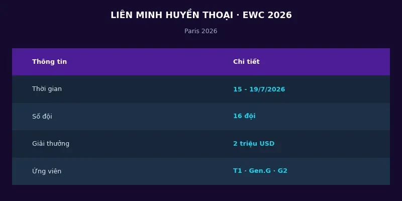Thông tin LMHT tại Esports World Cup 2026