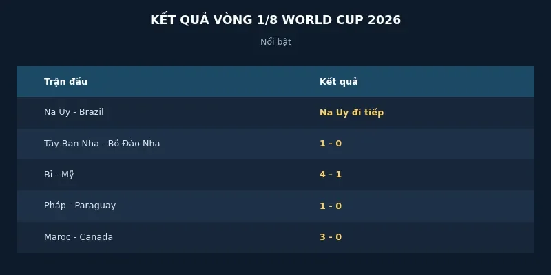 Kết quả vòng 1/8 World Cup 2026