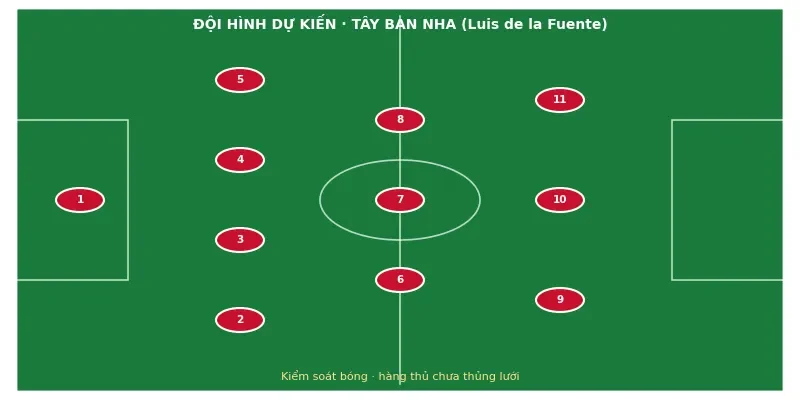 Đội hình ra sân dự kiến Tây Ban Nha vs Bỉ