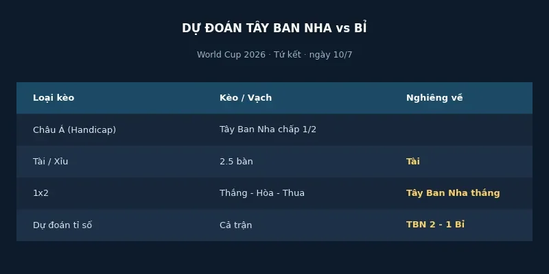 Dự đoán kết quả Tây Ban Nha vs Bỉ