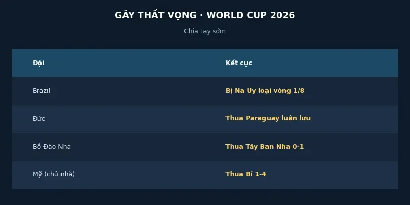 Các đội gây thất vọng tại World Cup 2026