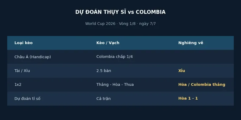 Dự đoán kết quả Thụy Sĩ vs Colombia