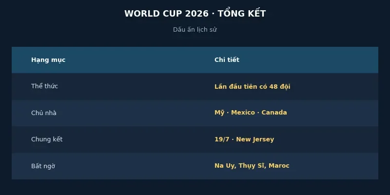 World Cup 2026 khép lại: Nhìn lại kỳ đại hội 48 đội đầu tiên trong lịch sử 2 Tổng kết World Cup 2026