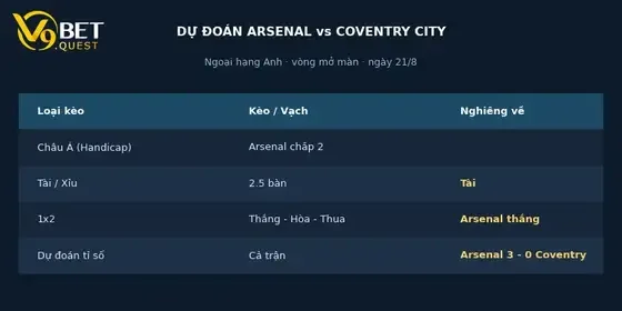 Soi kèo Arsenal vs Coventry City, 02h00 ngày 22/8: Nhà vua ra trận 4 Dự đoán tỉ số Arsenal vs Coventry City – V9