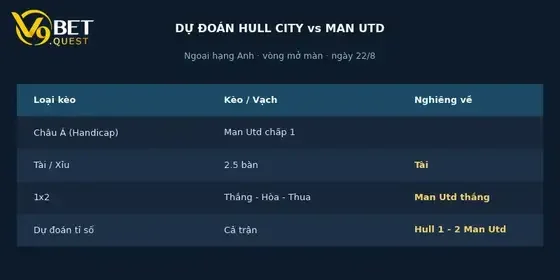 Soi kèo Hull City vs Man United, 18h30 ngày 22/8: Quỷ đỏ ra oai 4 Dự đoán tỉ số Hull City vs Man United – V9